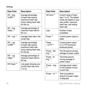 Page 4238 Edge 500 Owner’s Manual
Settings
Data FieldDescription
HR – Avg. 
%HRR ** Average percentage 
of heart rate reserve 
(maximum heart rate 
minus resting heart rate) 
for the run.
HR – Avg. 
%Max. ** Average percentage of 
maximum heart rate for 
the run.
HR – Lap ** Average heart rate in the 
current lap. 
HR – Lap 
%HRR ** Average percentage 
of heart rate reserve 
(maximum heart rate 
minus resting heart rate) 
for the lap.
HR – Lap 
%Max. ** Average percentage of 
maximum heart rate for 
the lap.
HR...