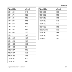 Page 55Edge 500 Owner’s Manual 51
Appendix
wheel SizeL (mm)
26 × 1.50 2010
26 × 1.75 2023
26 × 1.95 2050
26 × 2.00 2055
26 × 2.10 2068
26 × 2.125 2070
26 × 2.35 2083
26 × 3.00 2170
27 × 1 2145
27 × 1-1/8 2155
27 × 1-1/4 2161
27 × 1-3/8 2169
28 × 1-5/8 622
650 × 35A 2090
650 × 38A 2125
650 × 38B 2105
700 × 18C 2070
700 × 19C 2080
wheel SizeL (mm)
700 × 20C 2086
700 × 23C 2096
700 × 25C 2105
700 × 28C 2136
700 × 30C 2170
700 × 32C 2155
700C Tubular 2130
700 × 35C 2168
700 × 38C 2180
700 × 40C 2200 