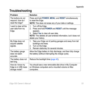 Page 57Edge 500 Owner’s Manual 53
Appendix
Troubleshooting
ProblemSolution
The buttons do not 
respond. How do I 
reset the Edge? Press and hold POwEr, MENU, and rESET simultaneously 
to reset the Edge. 
NOTE: This does not erase any of your data or settings. 
I want to clear all the 
user data from my 
Edge. 1. 
Turn off the Edge.
2.  Press and hold POwEr and rESET until the message 
appears.
3.  Select Yes to clear all user data. 
NOTE: This deletes all user-entered information, but it does not 
delete your...