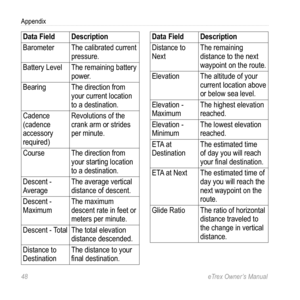 Page 4848 eTrex Owner’s Manual
Appendix
Data FieldDescription
Barometer The calibrated current 
pressure.
Battery Level The remaining battery 
power.
Bearing The direction from 
your current location 
to a destination.
Cadence  
(cadence 
accessory 
required) Revolutions of the 
crank arm or strides 
per minute.
Course The direction from 
your starting location 
to a destination.
Descent - 
Average The average vertical 
distance of descent.
Descent - 
Maximum The maximum 
descent rate in feet or 
meters per...