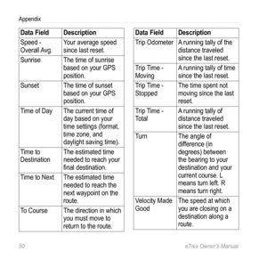 Page 5050 eTrex Owner’s Manual
Appendix
Data FieldDescription
Speed - 
Overall Avg. Your average speed 
since last reset.
Sunrise The time of sunrise 
based on your GPS 
position.
Sunset The time of sunset 
based on your GPS 
position.
Time of Day The current time of 
day based on your 
time settings (format, 
time zone, and 
daylight saving time).
Time to 
Destination The estimated time 
needed to reach your 
final destination.
Time to Next The estimated time 
needed to reach the 
next waypoint on the 
route....
