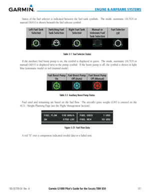 Page 115190-00709-04  Rev.  AGarmin G1000 Pilot’s Guide for the Socata TBM 850101
ENGINE & AIRFRAME SYSTEMS
Status of the fuel selector is indicated between the fuel tank symbols.  The mode, automatic (AUTO) or 
manual (MAN) is shown beneath the fuel selector symbol.
Left  Fuel Tank 
Selected
Switching Fuel 
Tank Selection
Right  Fuel Tank 
Selected
Manual or 
Unknown Fuel 
Tank Selection
Fuel Selector
Off
Table 3-1  Fuel Selector Status
If the auxiliary fuel boost pump is on, the symbol is displayed in green....