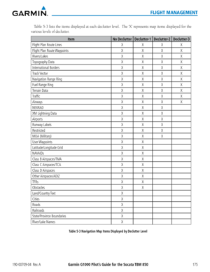 Page 189190-00709-04  Rev. AGarmin G1000 Pilot’s Guide for the Socata TBM 850175
FLIGHT MANAGEMENT
Table	5-3	lists	 the	items	 displayed	 at	each	 declutter	 level.		The	‘X’	represents	 map	items	 displayed	 for	the	
various levels of declutter.
ItemNo DeclutterDeclutter-1Declutter-2Declutter-3
Flight Plan Route LinesXXXX
Flight Plan Route WaypointsXXXX
Rivers/LakesXXXX
Topography DataXXXX
International BordersXXXX
Track VectorXXXX
Navigation Range RingXXXX
Fuel Range RingXXXX
Terrain DataXXXX
TrafficXXXX...