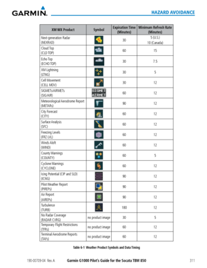 Page 325190-00709-04  Rev. AGarmin G1000 Pilot’s Guide for the Socata TBM 850311
HAZARD AVOIDANCE
XM WX  ProductSymbolExpiration Time 
(Minutes)
Minimum Refresh Rate 
(Minutes)
Next-generation Radar 
(NEXRAD)305 (U.S.)
10 (Canada)
Cloud Top 
(CLD TOP)6015 
Echo Top 
(ECHO TOP)307.5 
XM Lightning 
(LTNG)305 
Cell Movement 
(CELL MOV)3012 
SIGMETs/AIRMETs 
(SIG/AIR)6012 
Meteorological Aerodrome  Report 
(METARs)9012 
City Forecast 
(CITY)6012 
Surface Analysis 
(SFC)6012 
Freezing Levels 
(FRZ LVL)6012 
Winds...