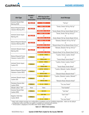 Page 441190-00709-04  Rev. AGarmin G1000 Pilot’s Guide for the Socata TBM 850427
HAZARD AVOIDANCE
Alert Type
PFD/MFD** 
Alert 
Annunciation
MFD  Pop-Up Alert 
(except TAWS-B  Page)Aural Message
Excessive Descent Rate 
Warning (EDR)“Pull Up”
Reduced  Required Terrain 
Clearance Warning  (RTC)or
*
“Terrain, Terrain; Pull Up, Pull Up”
or
“Terrain Ahead, Pull Up; Terrain Ahead, Pull Up”*
Imminent Terrain  Impact 
Warning (ITI)
*
or
“Terrain, Terrain; Pull Up, Pull Up”*
or
Terrain Ahead, Pull Up; Terrain Ahead, Pull...