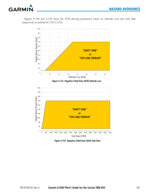 Page 445190-00709-04  Rev. AGarmin G1000 Pilot’s Guide for the Socata TBM 850431
HAZARD AVOIDANCE
Figures	6-104	and	6-105	 show	the	NCR	 alerting	 parameters	 based	on	Altitude	 Loss	and	Sink	 Rate	
respectively	as	defined	by	TSO-C151b.
Figure 6-152  Negative Climb Rate (NCR) Altitude Loss
0
100 200 300 400 500 600 700 800 900
1000
0 20 40 6080100 120 140
Altitude Loss (Feet)
Height Above Terrain  (Feet)
“DON’T SINK”
or
“TOO  LOW, TERRAIN”
Figure 6-153  Negative Climb Rate (NCR) Sink Rate
0
100 200 300 400 500...