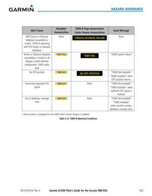 Page 447190-00709-04  Rev. AGarmin G1000 Pilot’s Guide for the Socata TBM 850433
HAZARD AVOIDANCE
Alert CausePFD/MFD* 
Annunciation
TAWS-B  Page Annunciation
Center  Banner AnnunciationAural Message
MFD Terrain or Obstacle 
database unavailable or 
invalid.  TAWS-B operating 
with PFD Terrain or Obstacle 
databases
NoneTERRAIN DATABASE FAILURENone
Terrain or Obstacle database 
unavailable or invalid on all 
displays, invalid software 
configuration, TAWS  audio 
fault
TAWS FAIL“TAWS System Failure”
No GPS...