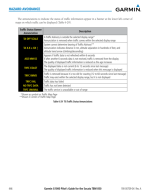 Page 460Garmin G1000 Pilot’s Guide for the Socata TBM 850190-00709-04  Rev. A446
HAZARD AVOIDANCE
The	annunciations	 to	indicate	 the	status	 of	traffic	 information	 appear	in	a	banner	 at	the	 lower	 left	corner	 of	
maps	on	which	traffic	can	be	displayed	(Table	6-29).
Traffic Status Banner 
AnnunciationDescription
TA OFF SCALEA Traffic Advisory is outside the selected display range* 
Annunciation is removed when traffic comes within the selected display range
TA X.X ± XX ↕
System cannot determine bearing of...