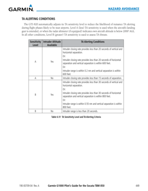Page 463190-00709-04  Rev. AGarmin G1000 Pilot’s Guide for the Socata TBM 850449
HAZARD AVOIDANCE
TA ALERTING  CONDITIONS
The	GTS	 820	automatically	 adjusts	its	TA	 sensitivity	 level	to	reduce	 the	likelihood	 of	nuisance	 TA	alerting	
during	 flight	phases	 likely	to	be	 near	 airports.	 Level	A	(less)	 TA	sensitivity	 is	used	 when	 the	aircraft’s	 landing	
gear	is	extended,	 or	when	 the	radar	 altimeter	 (if	equipped)	 indicates	own	aircraft	 altitude	 is	below	 2000’	AGL.		
In	all	other	conditions,	Level...