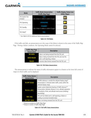 Page 473190-00709-04  Rev. AGarmin G1000 Pilot’s Guide for the Socata TBM 850459
HAZARD AVOIDANCE
ModeTraffic  Mode Annunciation 
(Traffic Map Page)
Traffic Display Status Icon 
(Other Maps)
TAS  System Test 
Initiated
TEST 
(also shown in white in center of page)
TAS OperatingOPERATING
TAS StandbySTANDBY
(also shown in white in center of page)
TAS Failed*FAIL
* See Table 6-34 for additional failure annunciations
Table 6-33  TAS Modes
If	the	 traffic	 unit	fails,	 an	annunciation	 as	to	the	 cause	 of	the...