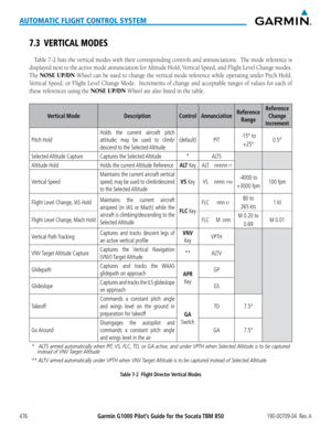 Page 490Garmin G1000 Pilot’s Guide for the Socata TBM 850190-00709-04  Rev. A476
AUTOMATIC FLIGHT CONTROL SYSTEM
7.3 VERTICAL MODES
Table	7-2	lists	 the	vertical	 modes	with	their	 corresponding	 controls	and	annunciations.		 The	mode	 reference	 is	
displayed	 next	to	the	 active	 mode	annunciation	 for	Altitude	 Hold,	Vertical	 Speed,	and	Flight	 Level	Change	 modes.		
The NOSE UP/DN	Wheel	 can	be	used	 to	change	 the	vertical	 mode	reference	 while	operating	 under	Pitch	Hold,	
Vertical	 Speed,	or	Flight...