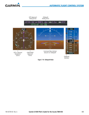 Page 503190-00709-04  Rev. AGarmin G1000 Pilot’s Guide for the Socata TBM 850489
AUTOMATIC FLIGHT CONTROL SYSTEM
Figure 7-18  Glidepath Mode
Command Bars IndicateDescent on Glidepath
Glidepath 
Mode ActiveGPS Approach  Mode Active
Glidepath Indicator
LNAV/VNAV  Approach ActiveGPS is Selected  NavigationSource  