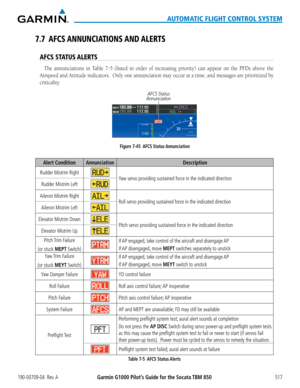 Page 531190-00709-04  Rev. AGarmin G1000 Pilot’s Guide for the Socata TBM 850517
AUTOMATIC FLIGHT CONTROL SYSTEM
7.7 AFCS ANNUNCIATIONS AND ALERTS
AFCS STATUS ALERTS
The	annunciations	 in	Table	 7-5	(listed	 in	order	 of	increasing	 priority)	can	appear	 on	the	 PFDs	 above	 the	
Airspeed and Attitude indicators.  Only one annunciation may occur at a time, and messages are prioritized by 
criticality.
Figure 7-45  AFCS Status Annunciation AFCS Status 
Annunciation
Alert ConditionAnnunciation Description
Rudder...