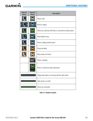 Page 607Garmin G1000 Pilot’s Guide for the Socata TBM 850190-00709-04  Rev. A593
ADDITIONAL FEATURES
Internal Phone External 
Phone Description
Phone is Idle
Phone is ringing
Phone has a dial tone (off hook) or connected to another phone
Phone dialed is busy
Phone is dialing another phone
Phone has failed
Phone status not known
Phone is disabled
Phone is reserved for data transmission
Calling other phone or incoming call from other phone
Other phone is on hold
Phones are connected
Table 8-5  
Telephone Symbols  