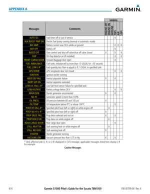 Page 628Garmin G1000 Pilot’s Guide for the Socata TBM 850190-00709-04  Rev. A614
APPENDIX A
Inhibits
MessagesComments
ENGINE OFFENGINE ONGROUNDTOPIAIRLOPI
AUTO SELFuel timer off or out of serviceX
AUX BOOST PMP ONElectric fuel pump running (manual or automatic mode)
BAT AMPBattery current over 50 A while on groundXXX
BAT OFFBattery offX
BLEED OFFFlow control and shut-off valve/shut-off valve closedXXX
CHIPOil chip detector on (if installed)XX
FRONT CARGO DOORForward baggage door openX
FUEL IMBALANCEFuel tanks...