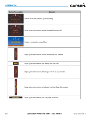 Page 632Garmin G1000 Pilot’s Guide for the Socata TBM 850190-00709-04  Rev. A618
APPENDIX A
System AnnunciationComment
Attitude and Heading Reference System is aligning.
Display system is not receiving attitude information from the AHRS.  
Indicates a configuration module failure.
Display system is not receiving airspeed input from air data computer.
Display system is not receiving valid heading input from AHRS.
Display system is not receiving altitude input from the air data compute\
r.
Display system is not...