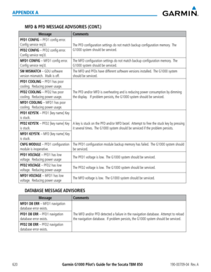 Page 634Garmin G1000 Pilot’s Guide for the Socata TBM 850190-00709-04  Rev. A620
APPENDIX A
MFD & PFD MESSAGE ADVISORIES  (CONT.)
MessageComments
PFD1 CONFIG – PFD1 config error.  
Config service req’d.The PFD configuration settings do not match backup configuration memory.  The 
G1000 system should be serviced.PFD2 CONFIG – PFD2 config error.  
Config service req’d.
MFD1 CONFIG – MFD1 config error.  
Config service req’d.
The MFD configuration settings do not match backup configuration memory.  The 
G1000...