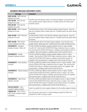 Page 636Garmin G1000 Pilot’s Guide for the Socata TBM 850190-00709-04  Rev. A622
APPENDIX A
DATABASE MESSAGE ADVISORIES  (CONT.)
MessageComments
MFD1 DB ERR – MFD1 Safe Taxi 
database error exists.The MFD and/or PFD detected a failure in the Safe Taxi database.  Ensure that the data 
card is properly inserted.  Replace data card.  If problem persists, The G1000 system 
should be serviced.
PFD1 DB ERR – PFD1 Safe Taxi 
database error exists.
PFD2 DB ERR – PFD2 Safe Taxi 
database error exists.
MFD1 DB ERR – MFD1...