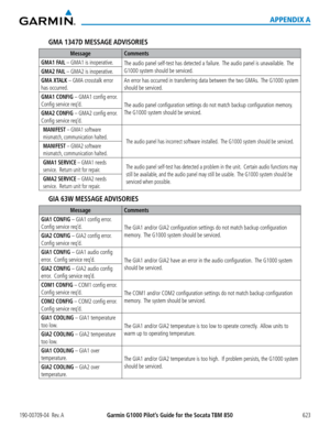 Page 637190-00709-04  Rev. AGarmin G1000 Pilot’s Guide for the Socata TBM 850 623
APPENDIX A
GMA 1347D MESSAGE ADVISORIES
MessageComments
GMA1 FAIL – GMA1 is inoperative.The audio panel self-test has detected a failure.  The audio panel is unavailable.  The 
G1000 system should be serviced.GMA2 FAIL – GMA2 is inoperative.
GMA XTALK – GMA crosstalk error 
has occurred.
An error has occurred in transferring data between the two GMAs.  The G1000 system 
should be serviced.
GMA1 CONFIG – GMA1 config error.  
Config...