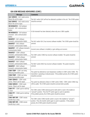 Page 638Garmin G1000 Pilot’s Guide for the Socata TBM 850190-00709-04  Rev. A624
APPENDIX A
GIA 63W MESSAGE ADVISORIES (CONT.)
MessageComments
GIA1 SERVICE – GIA1 needs service.  
Return the unit for repair.The GIA1 and/or GIA2 self-test has detected a problem in the unit.  The G1000 system 
should be serviced.GIA2 SERVICE – GIA2 needs service.  
Return the unit for repair.
HW MISMATCH – GIA hardware 
mismatch.  GIA1 communication 
halted.A GIA mismatch has been detected, where only one is SBAS capable.HW...