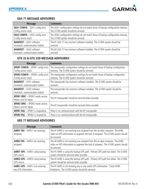 Page 640Garmin G1000 Pilot’s Guide for the Socata TBM 850190-00709-04  Rev. A626
APPENDIX A
GEA 71 MESSAGE ADVISORIES
MessageComments
GEA1 CONFIG – GEA1 config error.  
Config service req’d.
The GEA1 configuration settings do not match those of backup configuration memory.  
The G1000 system should be serviced.
GEA2 CONFIG – GEA2 config error.  
Config service req’d.
The GEA2 configuration settings do not match those of backup configuration memory.  
The G1000 system should be serviced.
MANIFEST – GEA1 software...