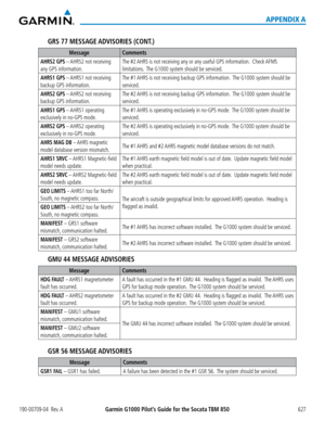 Page 641190-00709-04  Rev. AGarmin G1000 Pilot’s Guide for the Socata TBM 850 627
APPENDIX A
GRS 77 MESSAGE ADVISORIES  (CONT.)
MessageComments
AHRS2 GPS – AHRS2 not receiving 
any GPS information.
The #2 AHRS is not receiving any or any useful GPS information.  Check AFMS 
limitations.  The G1000 system should be serviced.
AHRS1 GPS – AHRS1 not receiving 
backup GPS information.
The #1 AHRS is not receiving backup GPS information.  The G1000 system should be 
serviced.
AHRS2 GPS – AHRS2 not receiving 
backup...