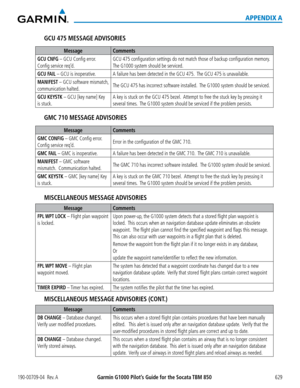 Page 643190-00709-04  Rev. AGarmin G1000 Pilot’s Guide for the Socata TBM 850 629
APPENDIX A
GCU 475 MESSAGE ADVISORIES
MessageComments
GCU CNFG – GCU Config error.  
Config service req’d.
GCU 475 configuration settings do not match those of backup configuration memory.  
The G1000 system should be serviced.
GCU FAIL – GCU is inoperative.A failure has been detected in the GCU 475.  The GCU 475 is unavailable.
MANIFEST – GCU software mismatch, 
communication halted.The GCU 475 has incorrect software installed....