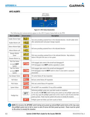 Page 646Garmin G1000 Pilot’s Guide for the Socata TBM 850190-00709-04  Rev. A632
APPENDIX A
AFCS ALERTS
Figure A-5   AFCS  Status AnnunciationAFCS Status 
Annunciation
The	following	alert	annunciations	appear	in	the	AFCS	System	Status	field	on	the	PFD.
Alert ConditionAnnunciation Description
Rudder Mistrim RightYaw servo providing sustained force in the indicated direction.  Aircraft rudder retrim 
after substantial pitch and power changes required.Rudder Mistrim Left
Aileron Mistrim Right
Roll servo providing...