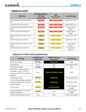 Page 647190-00709-04  Rev. AGarmin G1000 Pilot’s Guide for the Socata TBM 850 633
APPENDIX A
TERRAIN-SVS ALERTS
Alert Type
PFD/MFD TERRAIN-
SVS Page
Annunciation
MFD
Pop-Up AlertAural Message
Reduced  Required Terrain  Clearance Warning 
(RTC)
“Warning; Terrain, Terrain”
Imminent Terrain  Impact Warning  (ITI)“Warning; Terrain, Terrain”
Reduced Required Obstacle Clearance Warning 
(ROC)
“Warning; Obstacle, 
Obstacle”
Imminent Obstacle Impact Warning (IOI)“Warning; Obstacle, 
Obstacle”
Reduced Required Terrain...