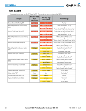 Page 648Garmin G1000 Pilot’s Guide for the Socata TBM 850190-00709-04  Rev. A634
APPENDIX A
TAWS-B ALERTS
Annunciations	appear	on	the	PFD	and	MFD.		Pop-up	alerts	appear	only	on	the	MFD.
Alert Type
PFD/MFD TAWS 
Page
Annunciation
MFD Map Page
Pop-Up AlertAural Message
Excessive Descent Rate Warning (EDR)“Pull Up”
Reduced Required Terrain  Clearance Warning 
(RTC)or
“Terrain, Terrain; Pull Up, Pull Up”
or
“Terrain Ahead, Pull Up; Terrain Ahead, Pull Up”
Imminent Terrain Impact Warning (ITI)
or
Terrain Ahead, Pull...