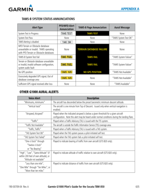 Page 649190-00709-04  Rev. AGarmin G1000 Pilot’s Guide for the Socata TBM 850 635
APPENDIX A
TAWS-B SYSTEM STATUS ANNUNCIATIONS
Alert TypePFD/MFD Alert 
AnnunciationTAWS-B  Page AnnunciationAural Message
System Test in ProgressTAWS TESTNone
System Test  PassNoneNone“TAWS System Test OK”
TAWS Alerting is disabledNoneNone
MFD Terrain or Obstacle database 
unavailable or invalid.  TAWS operating 
with PFD Terrain or Obstacle databases
NoneTERRAIN DATABASE FAILURENone
TAWS-B System Test FailTAWS FAIL“TAWS System...