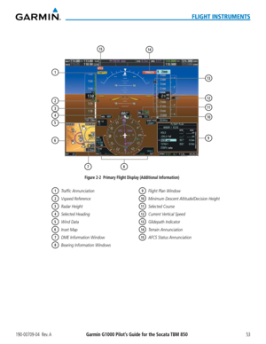 Page 67190-00709-04  Rev. AGarmin G1000 Pilot’s Guide for the Socata TBM 85053
FLIGHT INSTRUMENTS
1Traffic Annunciation
2Vspeed Reference
3Radar Height
4Selected Heading
5Wind Data
6Inset Map
7DME Information Window
8Bearing Information Windows
9Flight Plan Window
10Minimum Descent Altitude/Decision Height
11Selected Course
12Current Vertical Speed
13Glidepath Indicator
14Terrain Annunciation
15AFCS Status Annunciation
2
8
4
1
5
69
12
7
11
13
15
3
10
Figure 2-2  Primary Flight Display (Additional Information)
14  