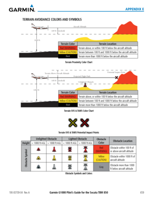 Page 673190-00709-04  Rev. AGarmin G1000 Pilot’s Guide for the Socata TBM 850 659
APPENDIX E
TERRAIN AVOIDANCE  COLORS AND  SYMBOLS
1000 ft 
Aircraft Altitude
100 ft Threshold 
Terrain Color Terrain Location
Red (WARNING) Terrain above, or within 100 ft below the aircraft altitude
Yellow (CAUTION) Terrain between 100 ft and 1000 ft below the aircraft altitude
BlackTerrain more than 1000 ft below the aircraft altitude
Terrain Proximity Color Chart
Potential Impact Point
Unlighted Obstacle
Pr
ojected Flight Path...