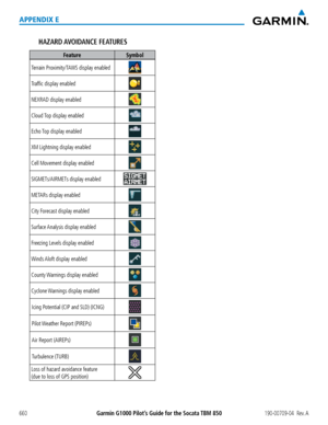 Page 674Garmin G1000 Pilot’s Guide for the Socata TBM 850190-00709-04  Rev. A660
APPENDIX E
HAZARD AVOIDANCE  FEATURES
FeatureSymbol
Terrain Proximity/TAWS display enabled
Traffic display enabled
NEXRAD display enabled
Cloud Top display enabled
Echo Top display enabled
XM Lightning display enabled
Cell Movement display enabled
SIGMETs/AIRMETs display enabled
METARs display enabled
City Forecast display enabled
Surface Analysis display enabled
Freezing Levels display enabled
Winds Aloft display enabled
County...