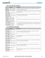 Page 637190-00709-04  Rev. AGarmin G1000 Pilot’s Guide for the Socata TBM 850 623
APPENDIX A
GMA 1347D MESSAGE ADVISORIES
MessageComments
GMA1 FAIL – GMA1 is inoperative.The audio panel self-test has detected a failure.  The audio panel is unavailable.  The 
G1000 system should be serviced.GMA2 FAIL – GMA2 is inoperative.
GMA XTALK – GMA crosstalk error 
has occurred.
An error has occurred in transferring data between the two GMAs.  The G1000 system 
should be serviced.
GMA1 CONFIG – GMA1 config error.  
Config...