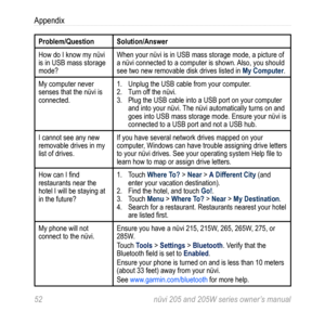 Page 5852 nüvi 205 and 205W series owner’s manual
Appendix
Problem/QuestionSolution/Answer
How do I know my nüvi 
is in USB mass storage 
mode? When your nüvi is in USB mass storage mode, a picture of 
a nüvi connected to a computer is shown. Also, you should 
see two new removable disk drives listed in My Computer. 
My computer never 
senses that the nüvi is 
connected. 1. 
Unplug the USB cable from your computer. 
2.  Turn off the nüvi. 
3.  Plug the USB cable into a USB port on your computer 
and into your...