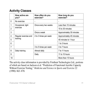 Page 11Forerunner 110 Owner’s Manual 11
activity Classes
How active are 
you?How often do you 
exercise? How long do you 
exercise?
0
No exercise - -
1 Occasional, light 
exercise Once every two weeks
Less than 15 minutes
2 15 to 30 minutes
3 Once a weekApproximately 30 minutes
4 Regular exercise and 
training 2 to 3 times per week
Approximately 45 minutes
5 45 minutes to 1 hour
6 1 to 3 hours
7 3 to 5 times per week3 to 7 hours
8 Daily training Almost daily 7 to 11 hours
9 Daily11 to 15 hours
10 More than 15...