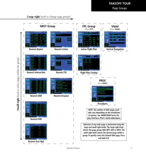 Page 2111
Page Groups
PROC      
(Press PROC)
Procedures
Selection of any main page is performed using the  large and small right knobs. The large right knob 
selects the page group: NAV, WPT, AUX or NRST. The  small right knob selects the desired page within a 
group. To quickly select the Default NAV page, Press  and hold CLR. 
NOTE: The number of NAV pages avail-
able vary depending on the installation of options. See 400W/500W Series Dis
-
play Interfaces Pilot's Guide Addendums. 
NRST Group
Nearest...