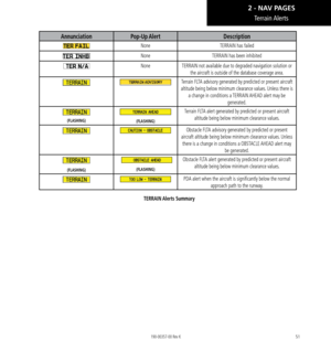 Page 6151
AnnunciationPop-Up Alert Description
NoneTERRAIN has failed
NoneTERRAIN has been inhibited
NoneTERRAIN not available due to degraded navigation solution or 
the aircraft is outside of the database coverage area. 
Terrain FLTA advisory generated by predicted or present aircraft 
altitude being below minimum clearance values. Unless there is  a change in conditions a TERRAIN AHEAD alert may be   generated. 
(FLASHING)(FLASHING)
Terrain FLTA alert generated by predicted or present aircraft altitude being...