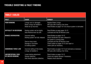 Page 4444
TABLE 1 AXLES
FAULTCAUSEREMEDY
POOR BRAKINGLinings worn or damaged.
Brake Linings not bedded in.
Brake set up incorrect.
Replace Brake Linings.
Will pass after braking a few times.
Reset Brakes as pages 10-12 & ensure system is lubricated.
DIFFICULTY IN REVERSINGBraking system set too tightly.
Auto-Reverse lever too stiff.
Reset Brakes as page pages 10-12.
Lubricate and free off Reverse Lever.
BRAKES OVERHEATINGIncorrect setting.
Braking system not fully released.
Overrun lever stuck.
Damage or...