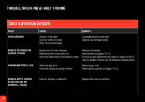 Page 4646
TABLE 3 OVERRUN DEVICES
FAULTCAUSEREMEDY
POOR BRAKINGOverrun shaft tight.
Overrun shaft corroded. 
Body housing damaged.
Lubricate overrun shaft and 
replace any damaged parts. 
BRAKES OVERHEATING 
DURING TOWING
Handbrake not fully released.
Braking system incorrectly set. 
Incorrect attachment of breakaway cable.
Release handbrake.
Reset brakes as pages 10-12.
Ensure correct attachment as listed on pages 32/33 or 
refer to Braked Trailers Use of Breakaway Cables sheet.
HANDBRAKE FORCE LOWDefective...