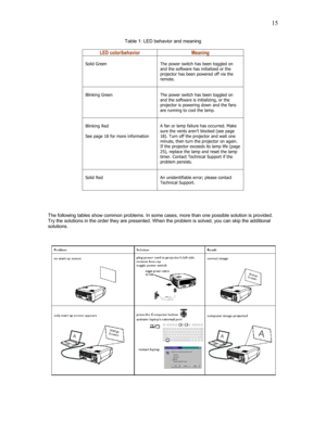 Page 15 15
Table 1: LED behavior and meaning 
 
LED color/behavior Meaning 
 Solid Green  The power switch has been toggled on and the software has initialized or the projector has been powered off via the remote.  
 Blinking Green  The power switch has been toggled on and the software is initializing, or the projector is powering down and the fans are running to cool the lamp.  
 Blinking Red  See page 18 for more information 
 A fan or lamp failure has occurred. Make sure the vents aren’t blocked (see page...