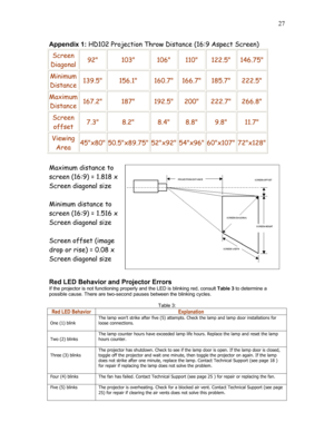 Page 27 27
Appendix 1: HD102 Projection Throw Distance (16:9 Aspect Screen)  
Screen 
Diagonal 92 103 106 110 122.5 146.75 
Minimum 
Distance 139.5 156.1 160.7 166.7 185.7 222.5 
Maximum 
Distance 167.2 187 192.5 200 222.7 266.8 
Screen 
offset 7.3 8.2 8.4 8.8 9.8 11.7 
Viewing 
Area 45x80 50.5x89.7552x9254x9660x107 72x128 
 
Maximum distance to 
screen (16:9) = 1.818 x 
Screen diagonal size 
 
Minimum distance to 
screen (16:9) = 1.516 x 
Screen diagonal size 
 
Screen offset (image 
drop or rise) = 0.08 x...