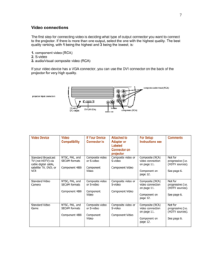 Page 7 7
Video connections 
 
The first step for connecting video is deciding what type of output connector you want to connect 
to the projector. If there is more than one output, select the one with the highest quality. The best 
quality ranking, with 1 being the highest and 3 being the lowest, is: 
 
1. component video (RCA) 
2. S-video 
3. audio/visual composite video (RCA) 
 
If your video device has a VGA connector, you can use the DVI connector on the back of the 
projector for very high quality....