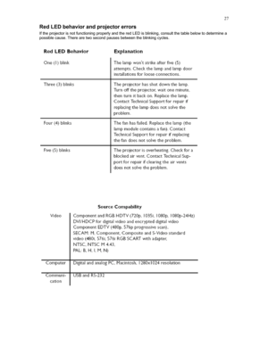 Page 27 
27
Red LED behavior and projector errors 
If the projector is not functioning properly and the red LED is blinking, consult the table below to determine a 
possible cause. There are two second pauses between the blinking cycles.  
 
 
 
 
 
 
 
 
  