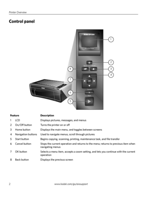 Page 8Printer Overview
2www.kodak.com/go/aiosupport
Control panel 
FeatureDescription
1 LCD Displays pictures, messages, and menus
2 On/Off button Turns the printer on or off
3 Home button Displays the main menu, and toggles between screens
4 Navigation buttons Used to navigate menus, scroll through pictures
5 Start button Begins copying, scanning, printing, maintenance task, and file transfer
6 Cancel button Stops the current operation and returns to the menu; returns to previous item when 
navigating menus
7...