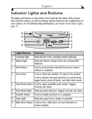 Page 199
Chapter 1
Indicator Lights and Buttons
The lights and buttons on the printer dock indicate the status of the printer 
dock and the camera, as well as printing options based on the configuration of 
your camera. For Troubleshooting information, see Printer Dock Status Lights, 
page 47.
Lights/ButtonsFunction:
1 Cartridge light Indicates the color cartridge needs replacing.
2 Battery light Indicates battery charge levels, for rechargeable 
batteries. 
3 Print button Used to print pictures directly from...