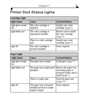 Page 5747
Chapter 7
Printer Dock Status Lights
Cartridge Light
Light StatusCauseAction/Solution
Light glows steady 
redThe color cartridge is 
depleted.Install a new color 
cartridge (page 6).
Light blinks red The color cartridge is 
improperly installed.Remove and re-install 
the color cartridge 
(page 6).
There is a color cartridge 
jam.Install a new color 
cartridge (page 6).
Light off The color cartridge is 
properly installed.None required.
Paper Light
 Light StatusCauseAction/Solution
Light glows steady...