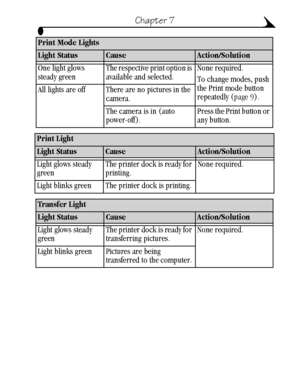 Page 5949
Chapter 7
Print Mode Lights
Light StatusCauseAction/Solution
One light glows 
steady greenThe respective print option is 
available and selected.None required.
To change modes, push 
the Print mode button 
repeatedly (page 9). All lights are off There are no pictures in the 
camera.
The camera is in (auto 
power-off).Press the Print button or 
any button.
Print Light
Light StatusCauseAction/Solution
Light glows steady 
greenThe printer dock is ready for 
printing.None required.
Light blinks green The...