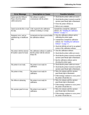 Page 33Calibrating the Printer
3-9
Cannot open the USB port. 
Please check the printer 
cables and power.The software is unable to 
communicate with the printer. Check that the printer cables are secure.
 Check that the printer is turned on and the 
operator panel Ready light is illuminated. 
 Power the printer off then on.
 Reboot your computer.
Cannot access the file or read 
the data.A file required by the calibration 
software is missing or corrupt.Uninstall then reinstall the calibration 
software. See...